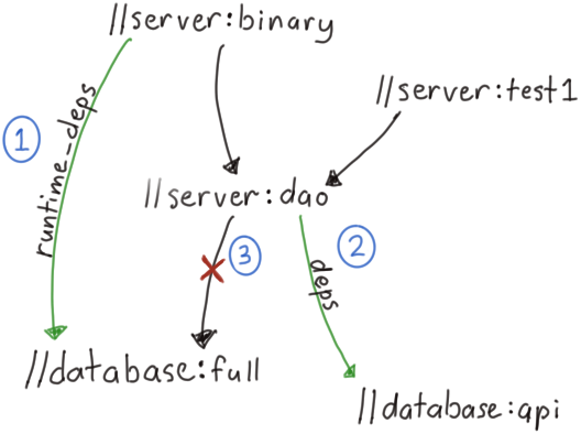 Things your build system probably can't do. Bazel removing deps from library code.
