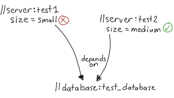 Things your build system probably can't do. Bazel test sizes that depend on a test database
