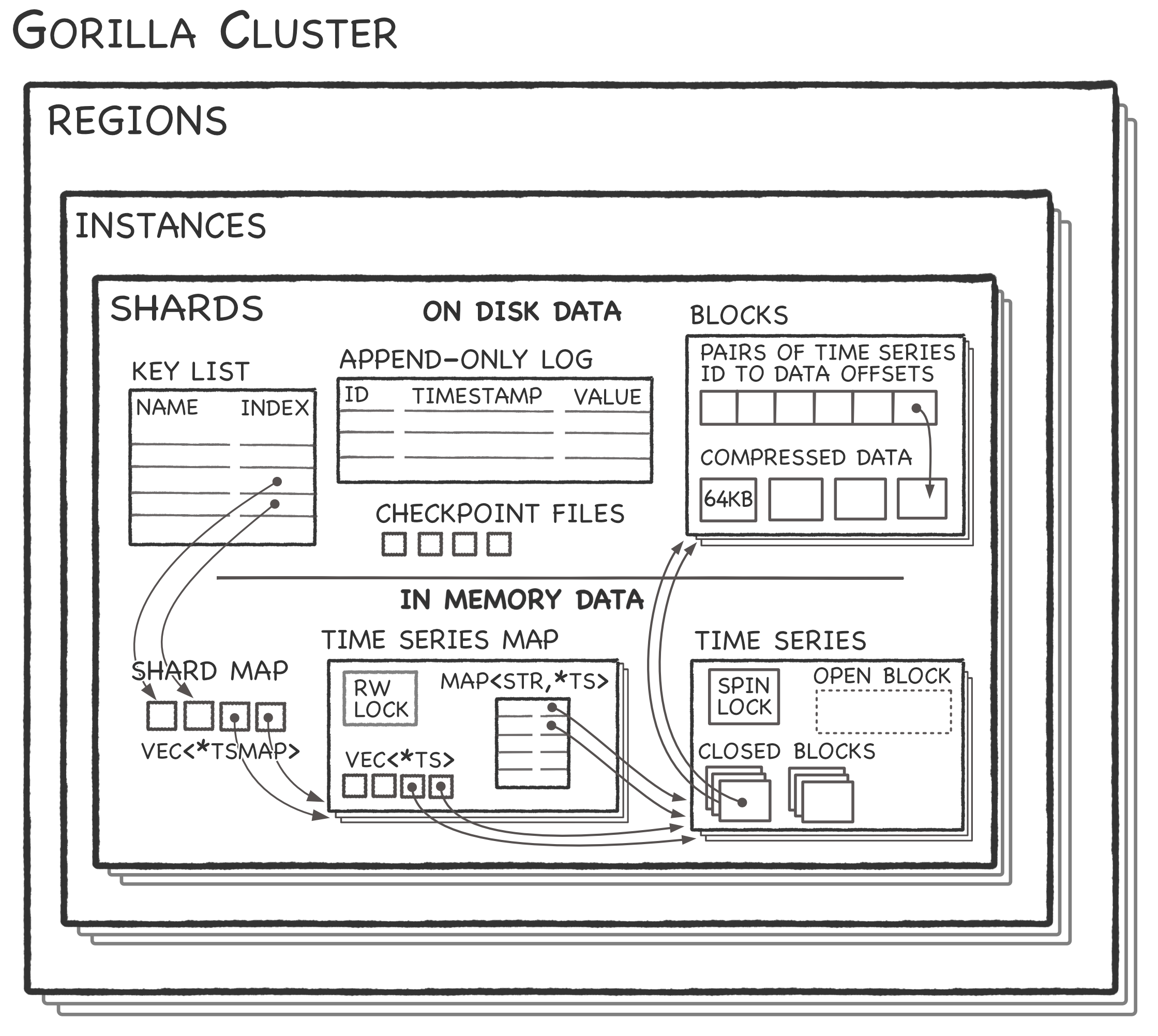 Gorilla architecture