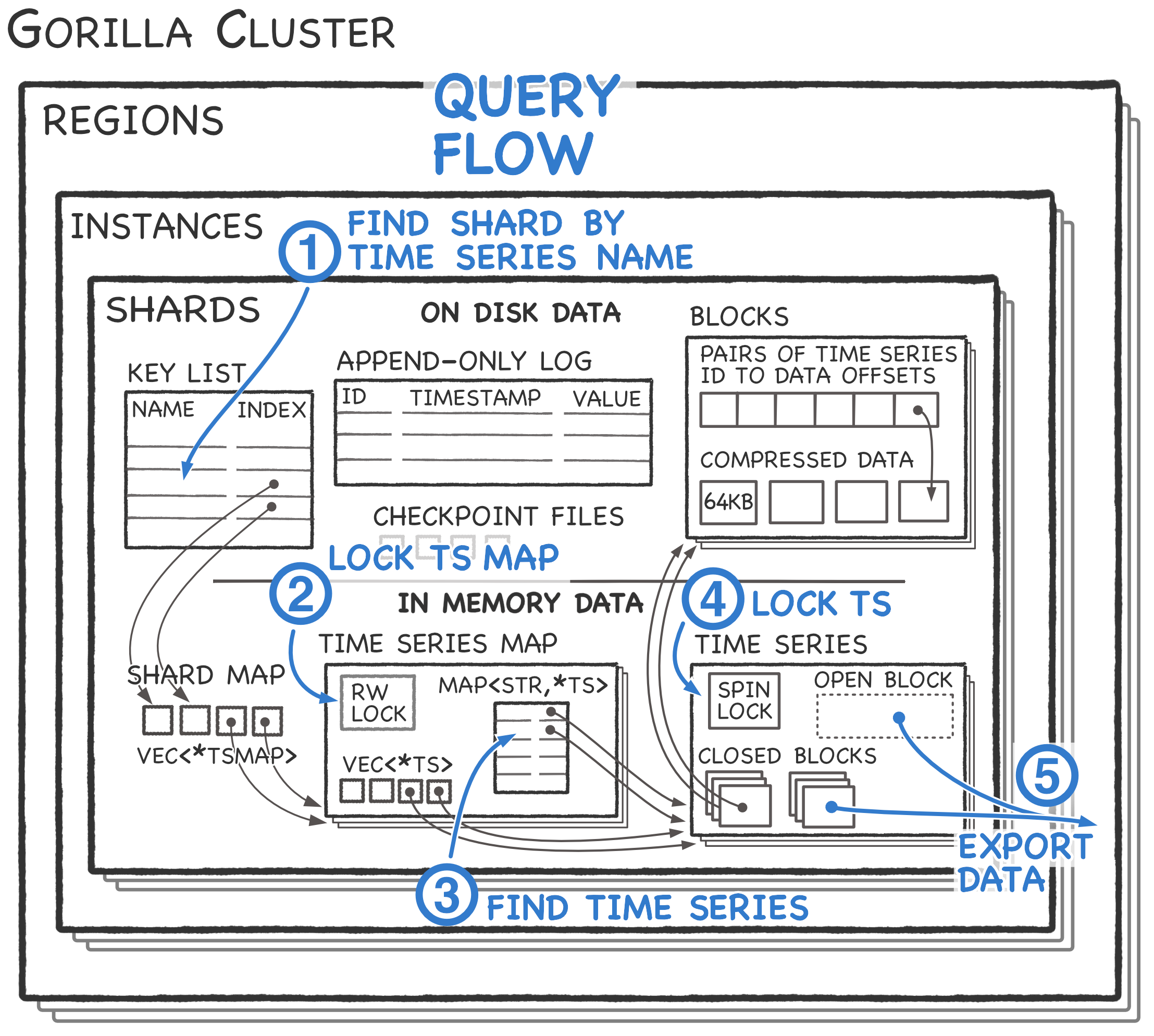Gorilla query flow