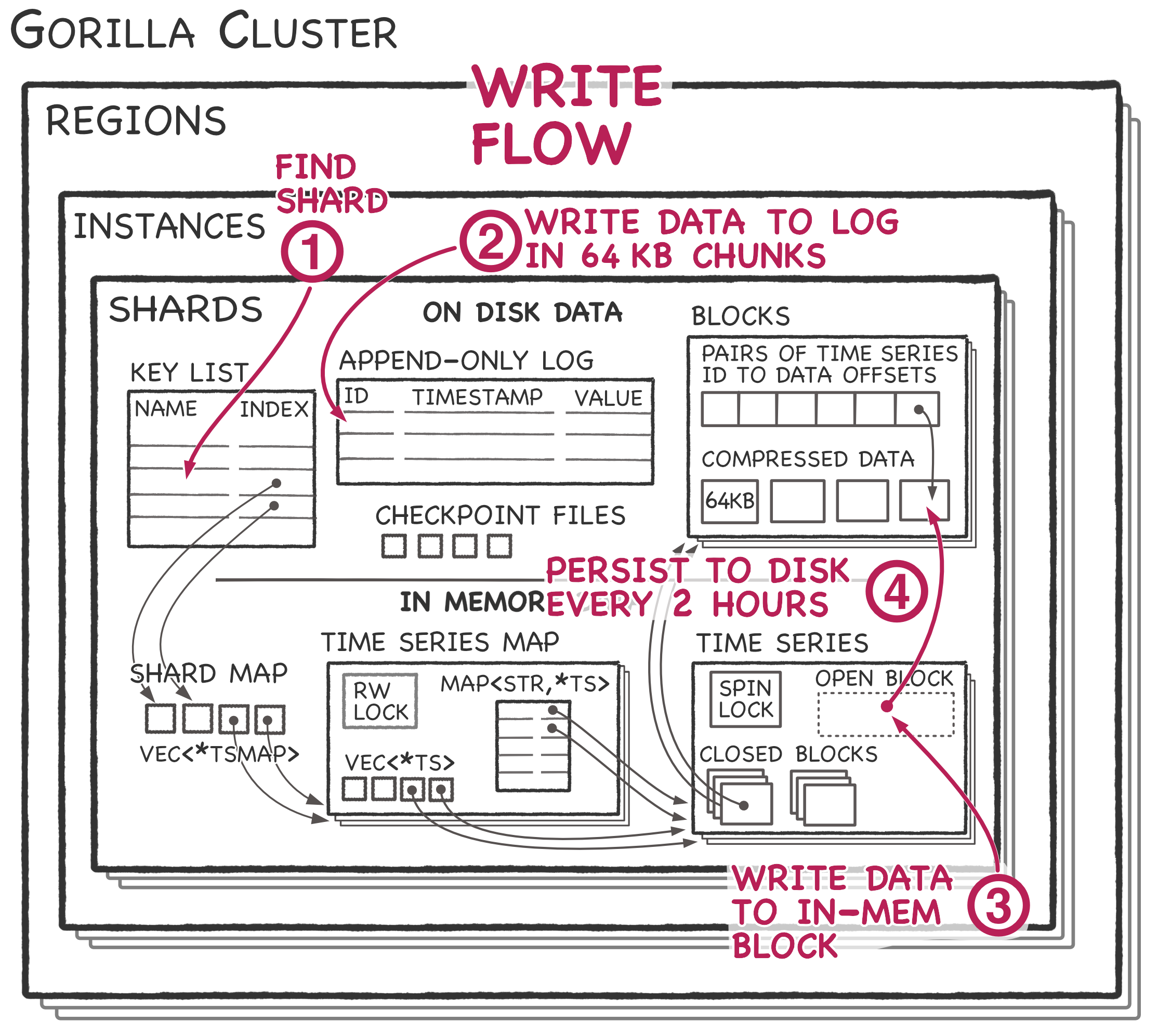 Gorilla write flow