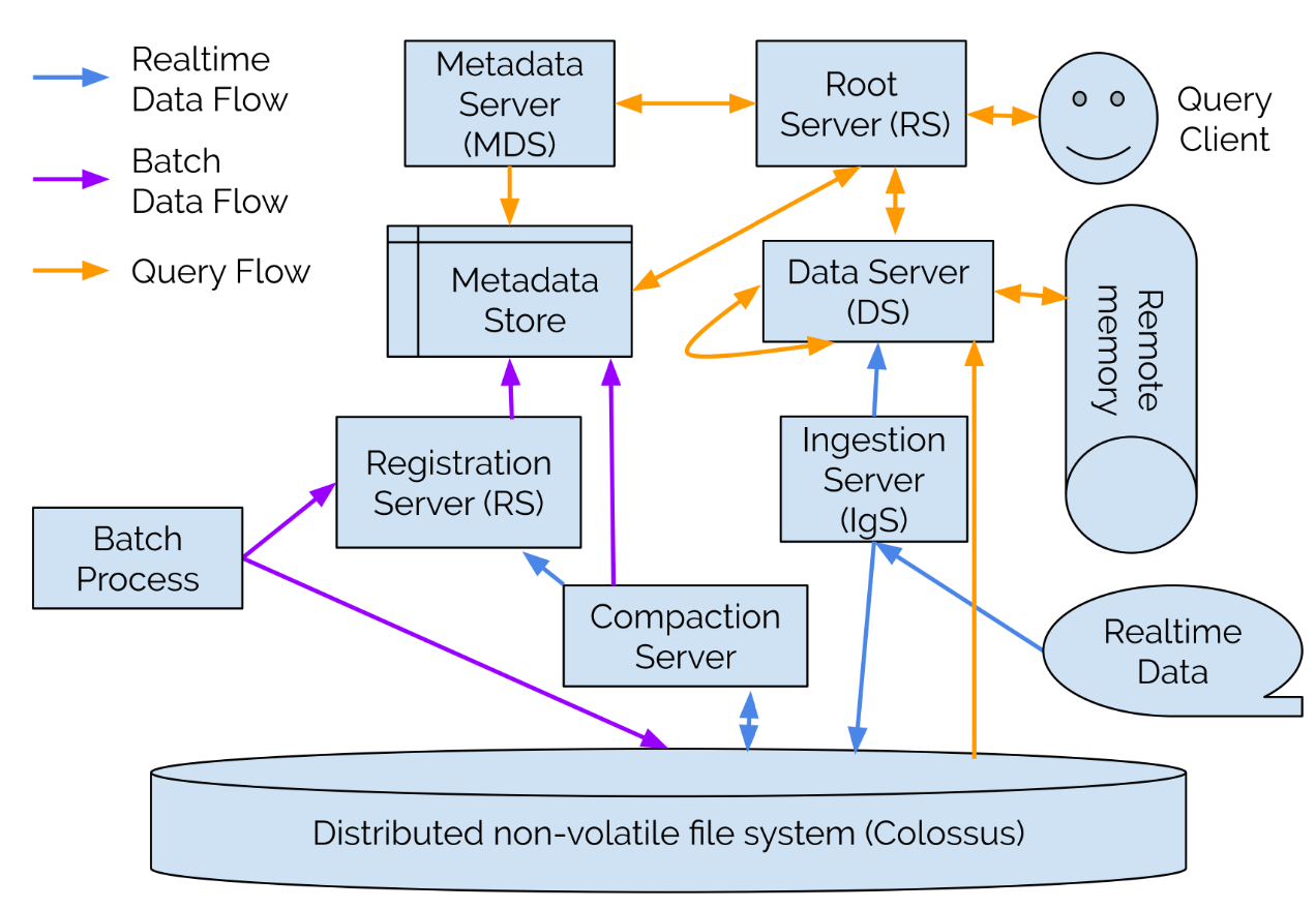 Procella system architecture