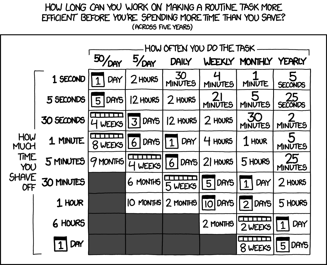 Don't forget the time you spend finding the chart to look up what you save.
And the time spent reading this reminder about the time spent. And the time
trying to figure out if either of those actually make sense. Remember, every
second counts toward your life total, including these right now.